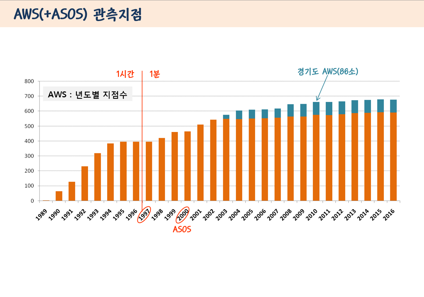 aws관측지점.png