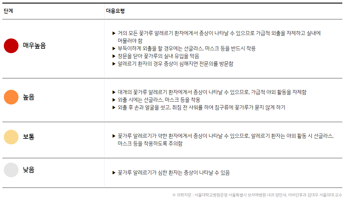 대응요령_꽃가루농도위험지수.png