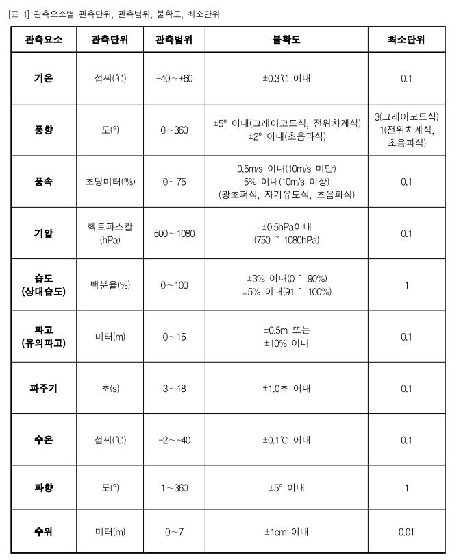 표1_관측요소별_관측단위_관측범위_불확도_최소단위.png