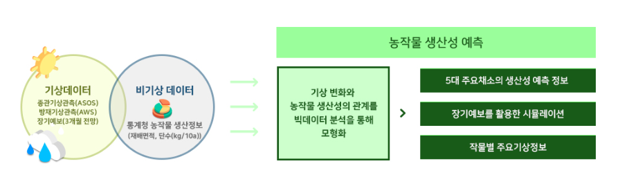 농작물_예측개요.png
