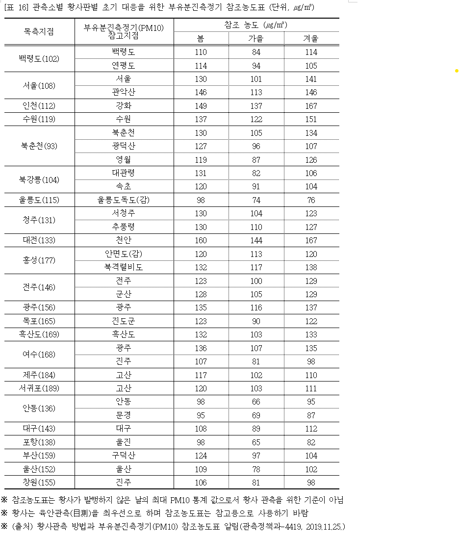 표16_관측소별_황사판별_초기_대응을_위한_부유분진측정기_참조농도표.png