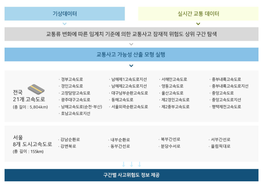 고속도로사고_제공범위.png