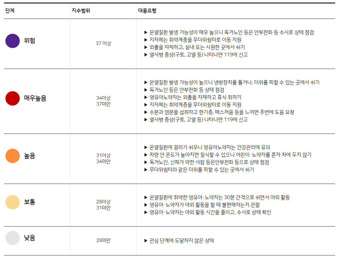 대응요령_체감온도.png