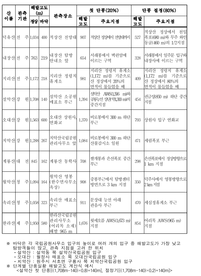 표6_2_유명산_단풍_관측장소.png