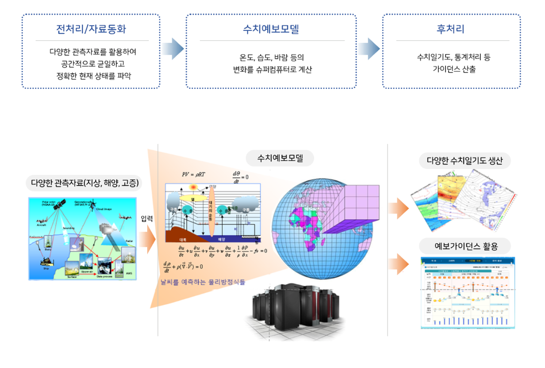 수치예보수행과정.png