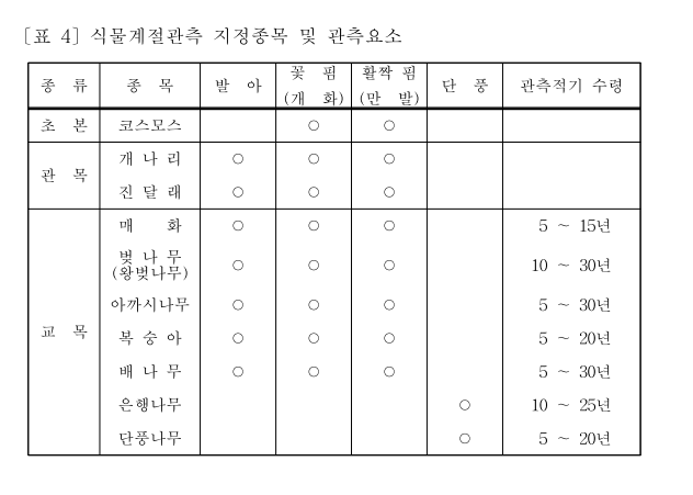 식물계절관측_지정종목.png
