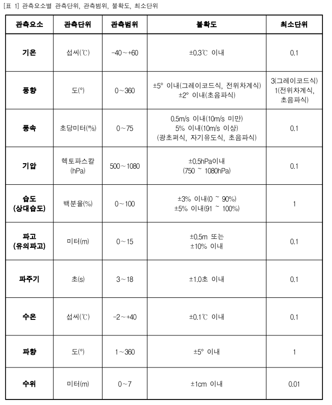 파고부이_표1_관측요소별_관측단위_관측범위_불확도_최소단위.png