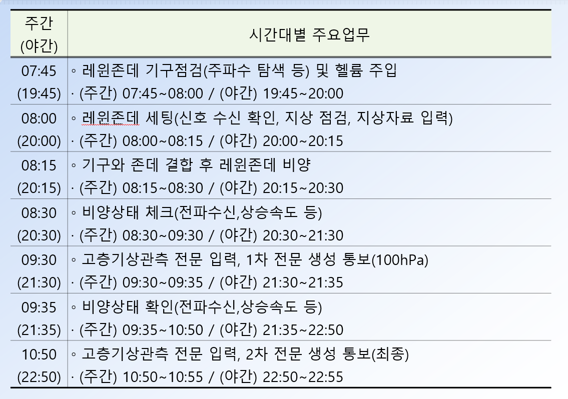 레원존대_고층기상관측_스케쥴.png