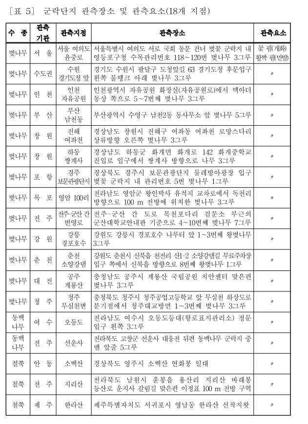 표5_군락단지_관측장소.png