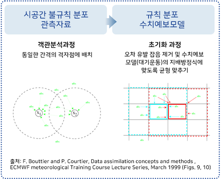 전통적인_자료동화.png