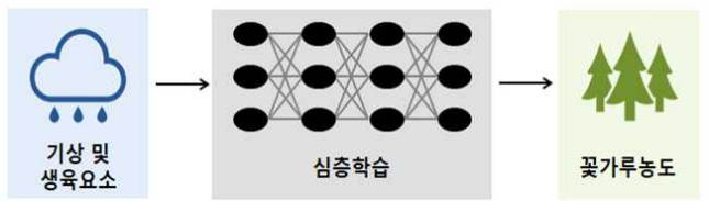 꽃가루지수_참나무_산출모식도.png