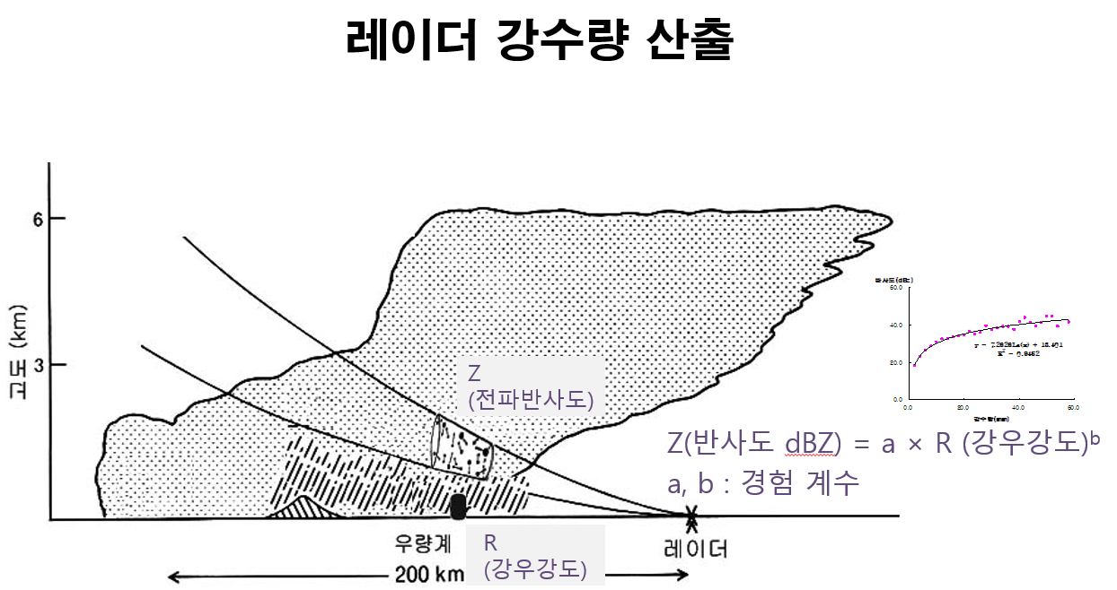 레이더_강수량_산출.png