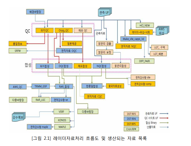 레이더자료처리_흐름도.png