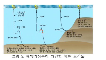 해양기상부이_다양한_계류_모식.png