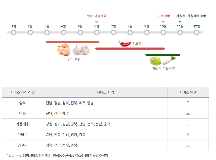 농작물_제공범위.png