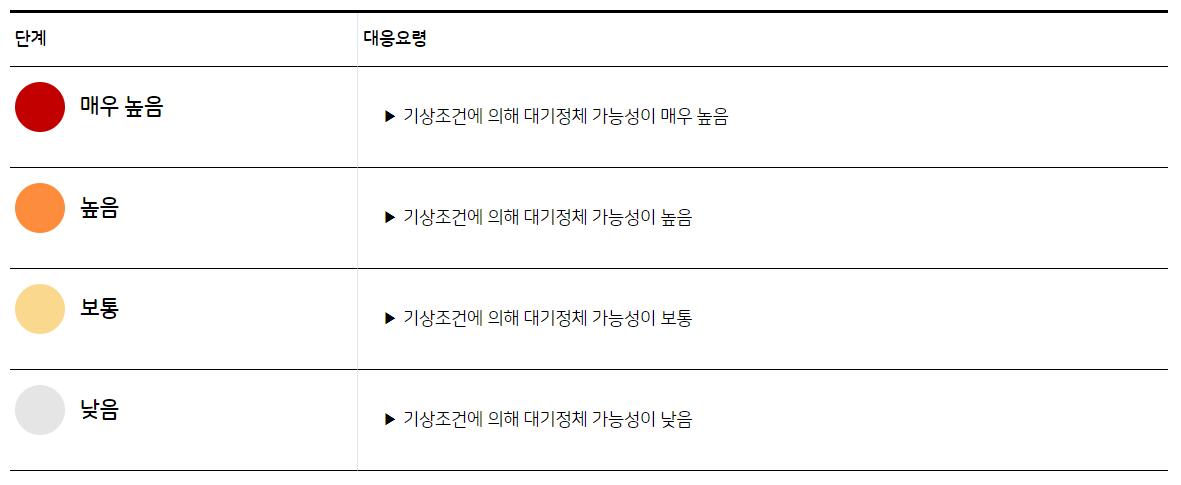 대응요령_대기정체지수.png