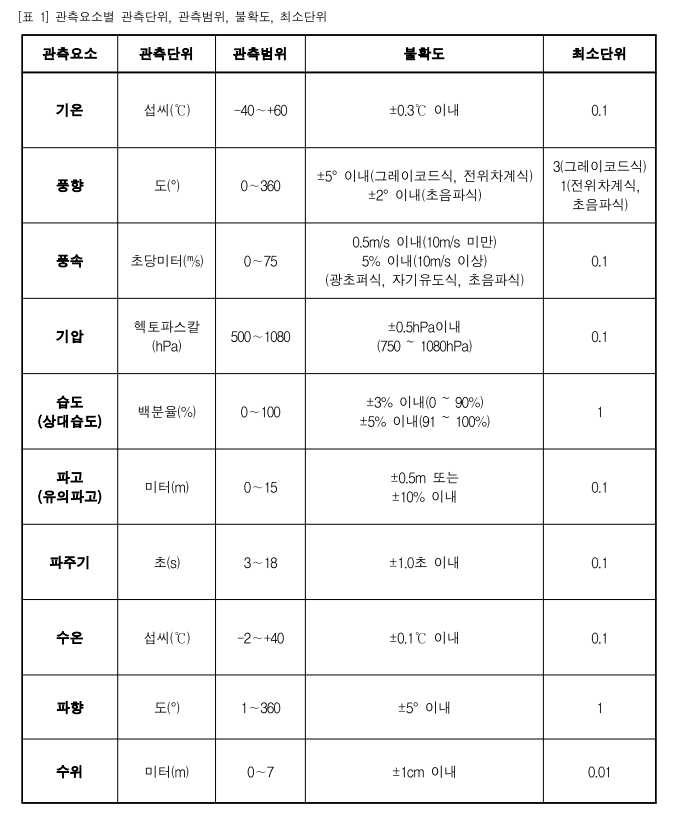 등표기상관측_표1_관측요소별_관측단위_관측범위_불확도_최소단위.png