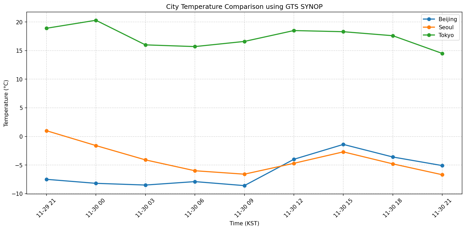 gts_temperature_compare.png