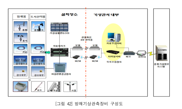 방재기상관측장비_구성도.png