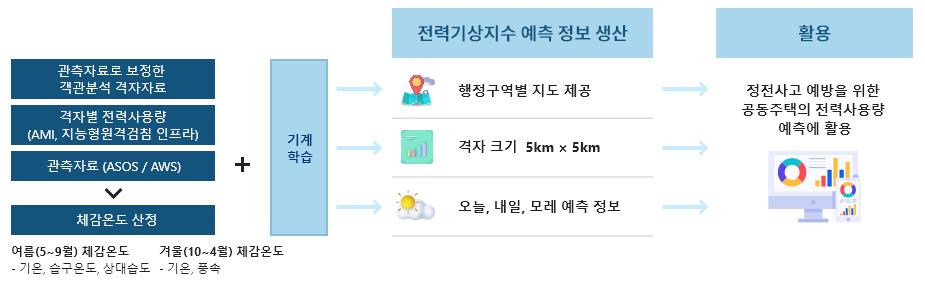 전력기상지수_개요.png