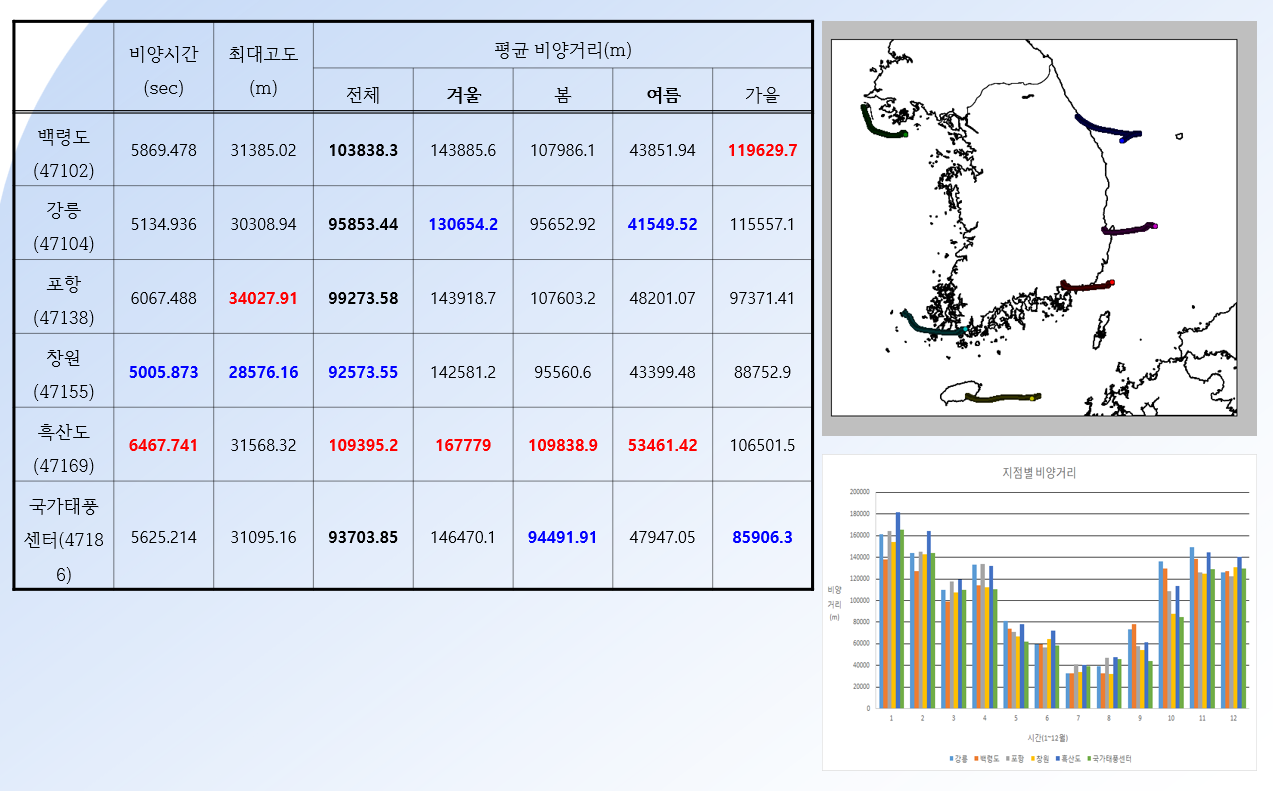 지점별_레윈존데_특성_분석_2016.1.1_12.31_.png