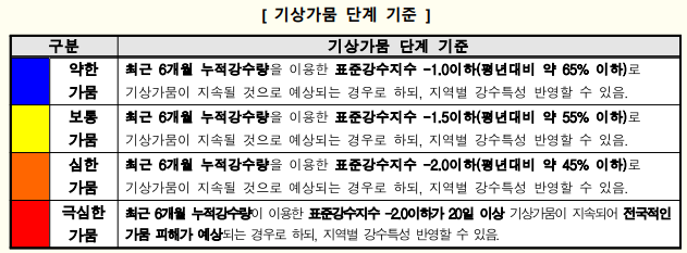 기상가뭄단계수준.png