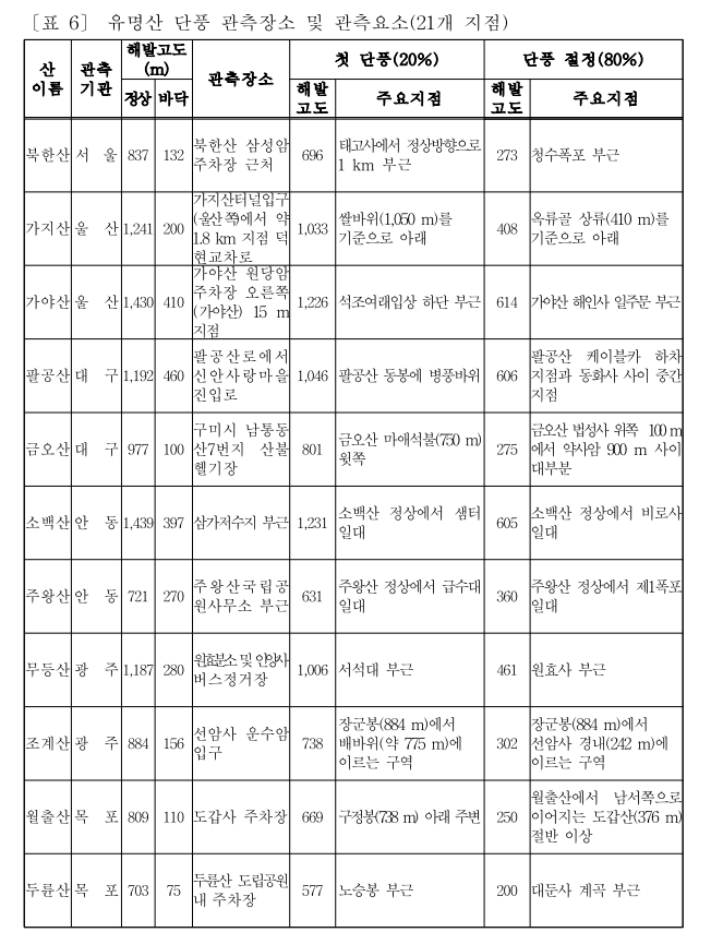 표6_유명산_단풍_관측장소.png
