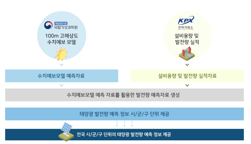발전량예측_제공범위.png